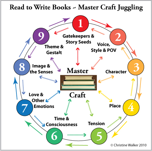 Master Fiction Craft Juggling